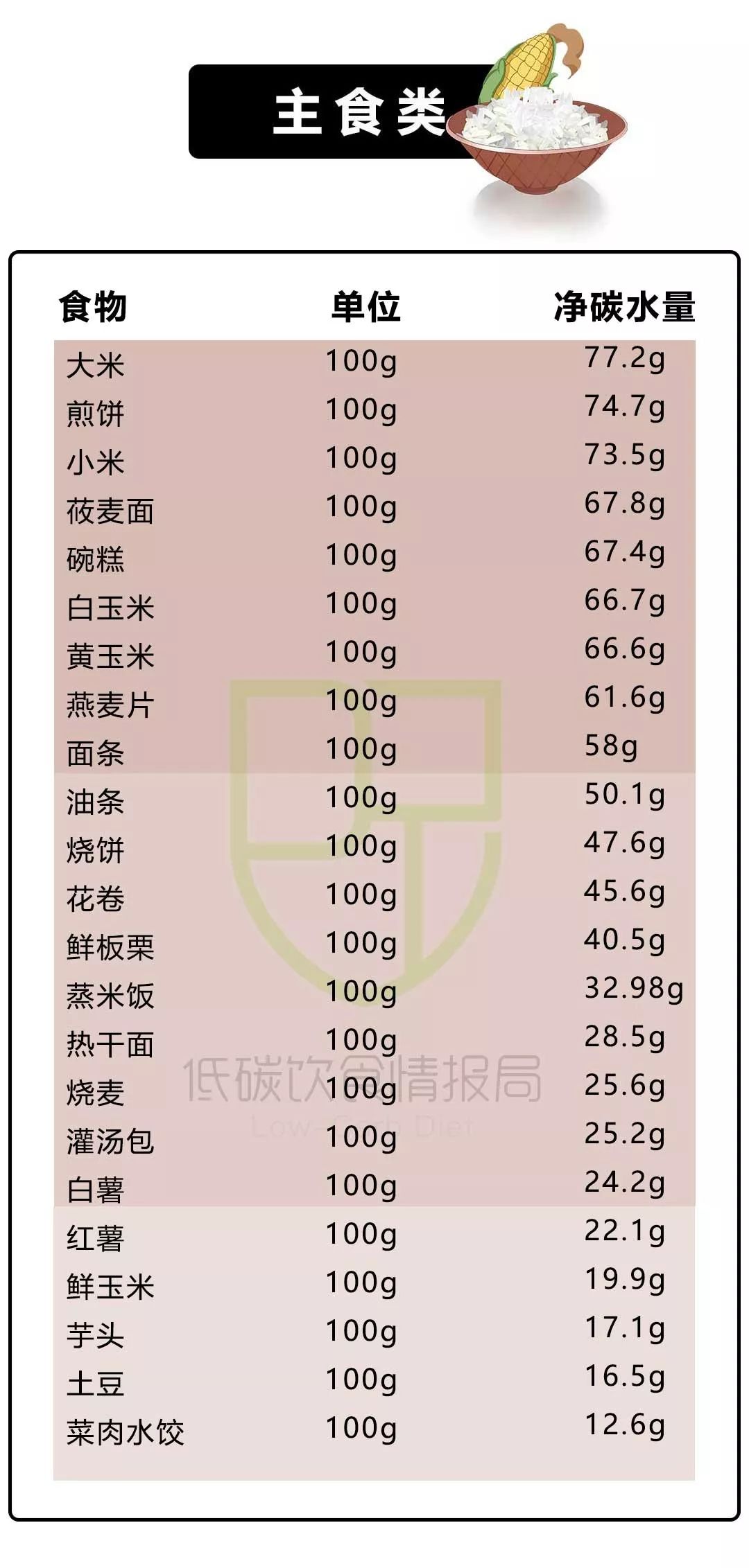 200+种常见食物净碳水清单！让你一眼看清食物中含多少糖