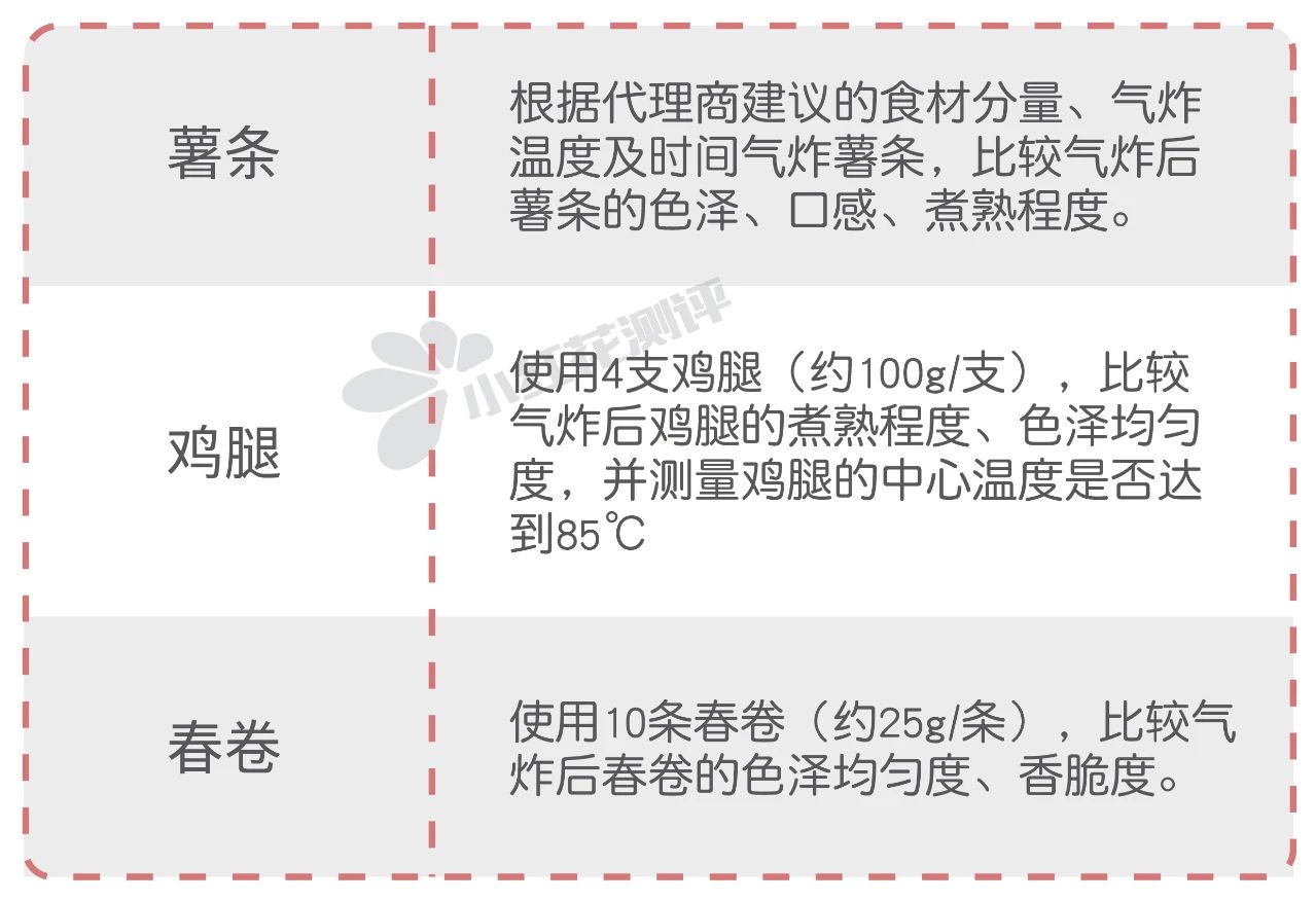 12款空气炸锅测评：半数存在安全隐患