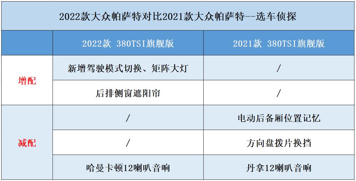 大众帕萨特怎么买？2022款，丹拿音响换哈曼卡顿，减配换挡拨片