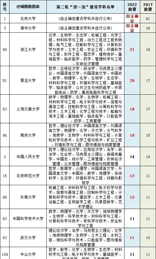 2022年第二轮“双一流”大学新鲜出炉，广东是赢家，清华北大无敌