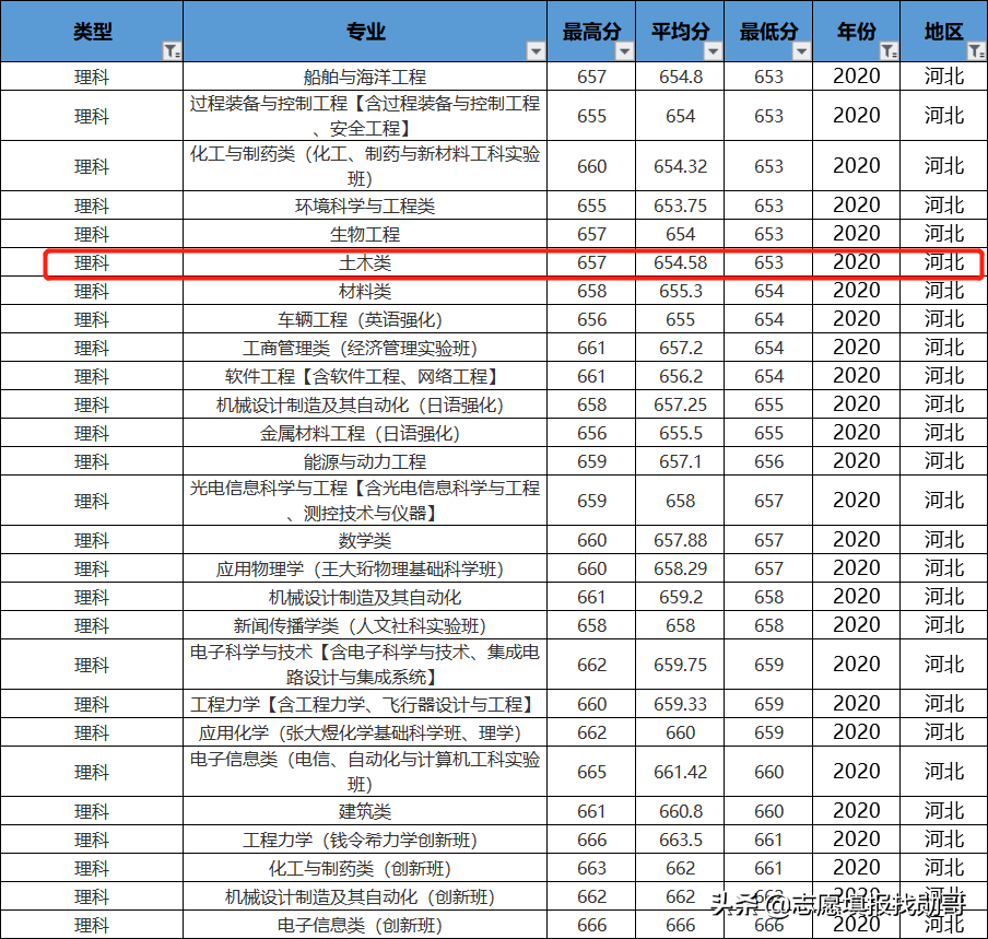 985理工强校：大连理工大学，这个A类专业，在多省份低分录取