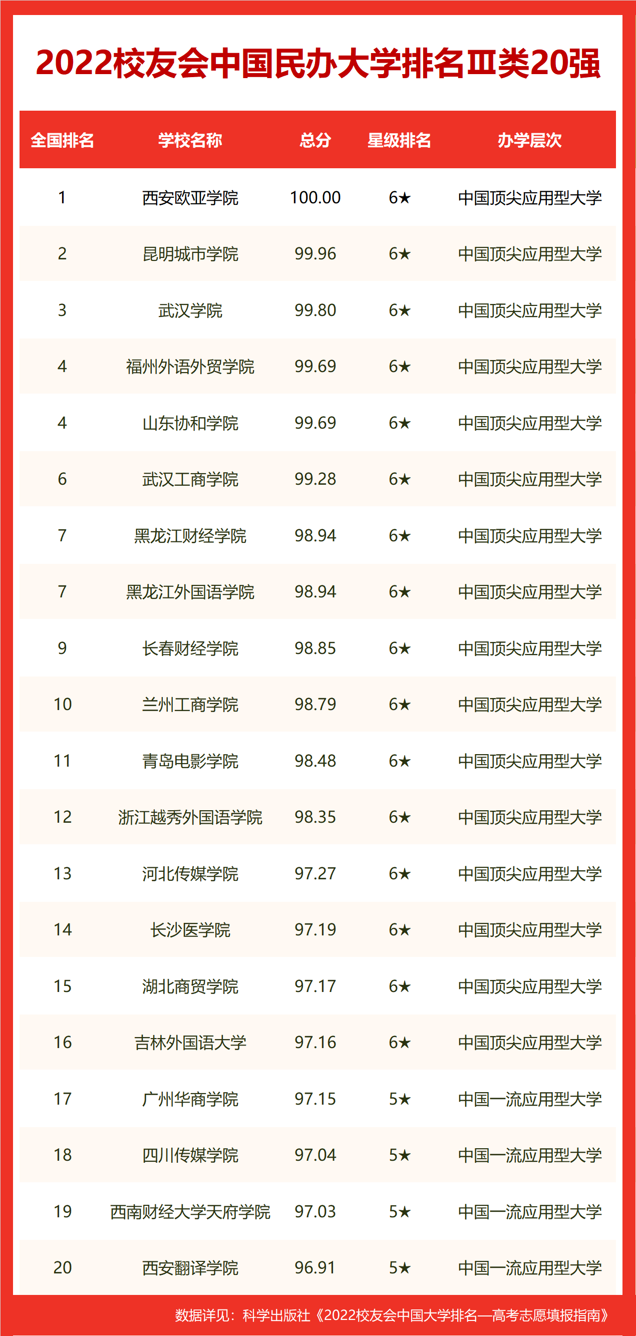 校友会2022长沙市大学排名最新发布，中南大学挺进前30强