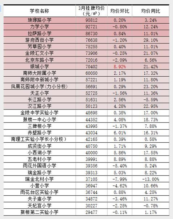 南京学区房指数：琅琊路小学最贵 挂牌价95812元/㎡，全市6成学区房涨价