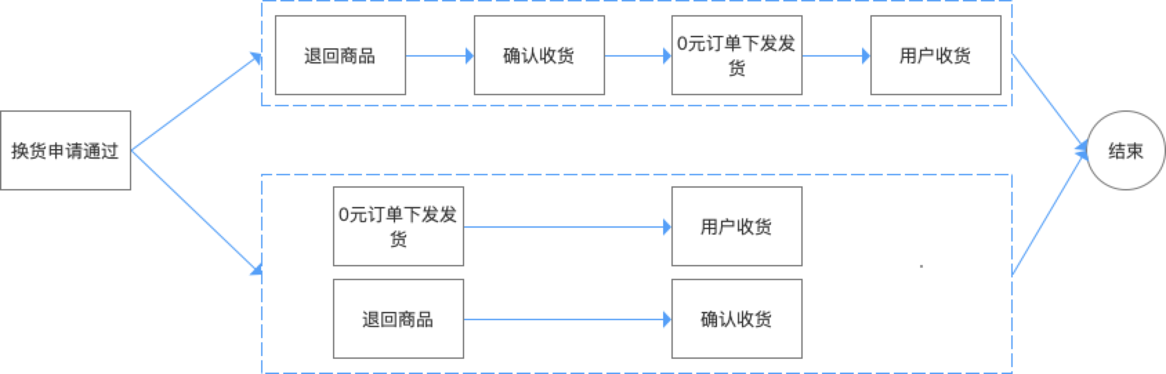 电商售后：退换货流程设计