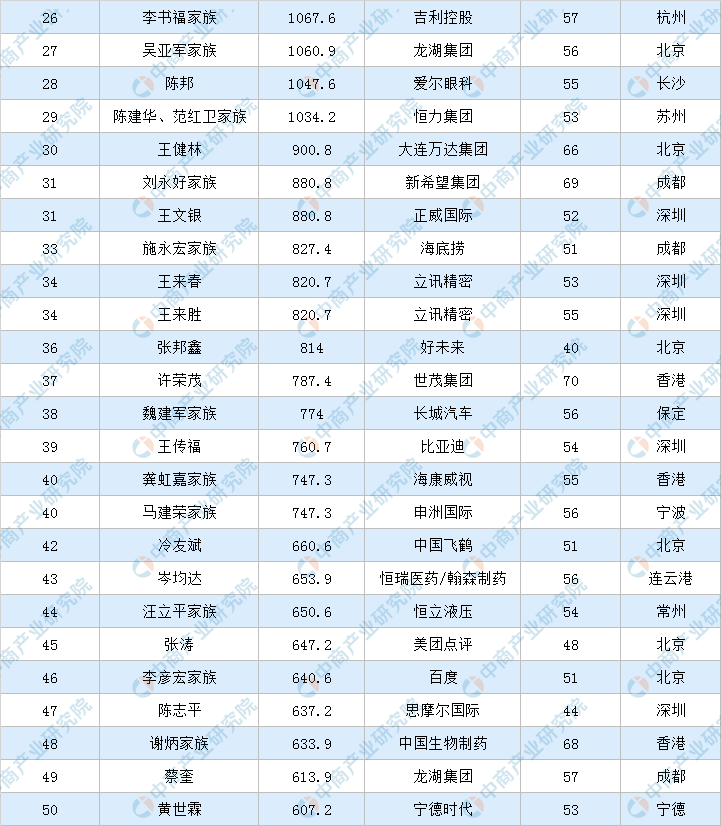 2020年福布斯中国富豪排行榜