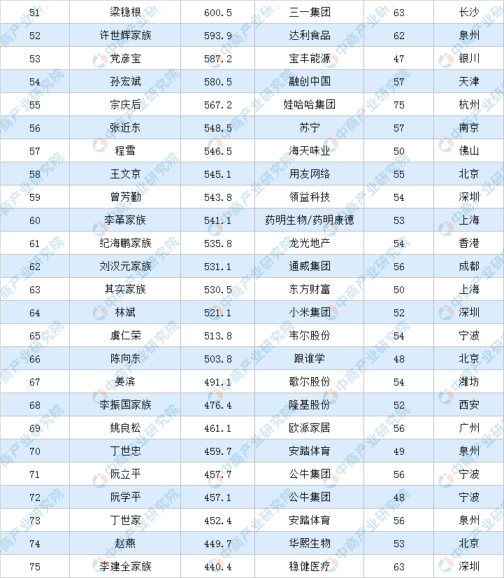 2020年福布斯中国富豪排行榜