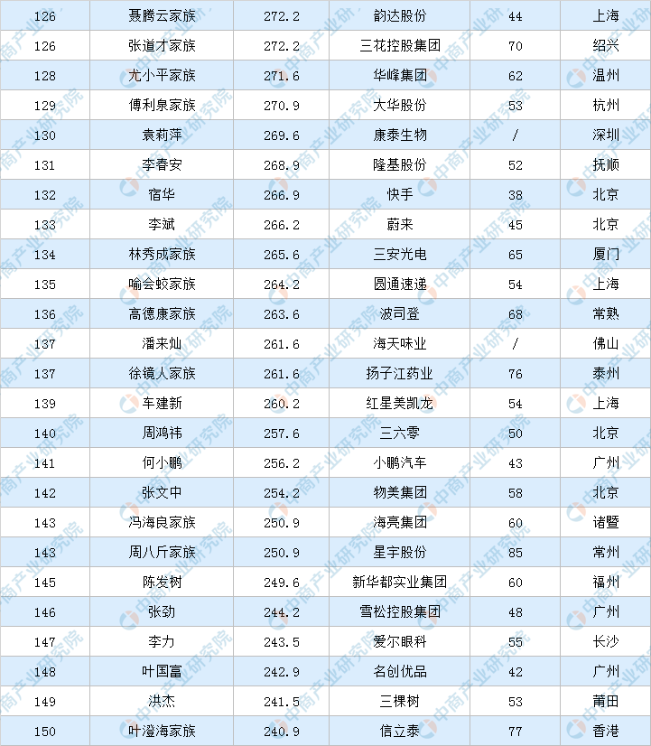 2020年福布斯中国富豪排行榜