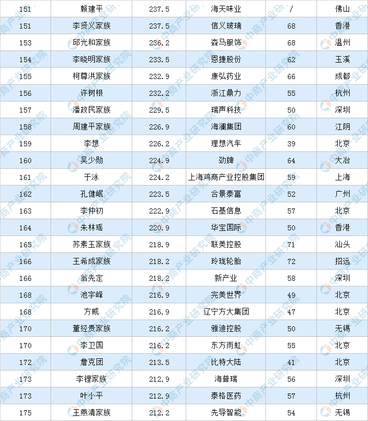 2020年福布斯中国富豪排行榜