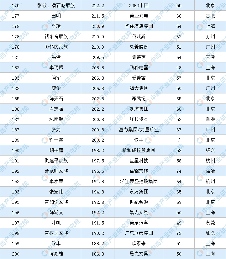 2020年福布斯中国富豪排行榜
