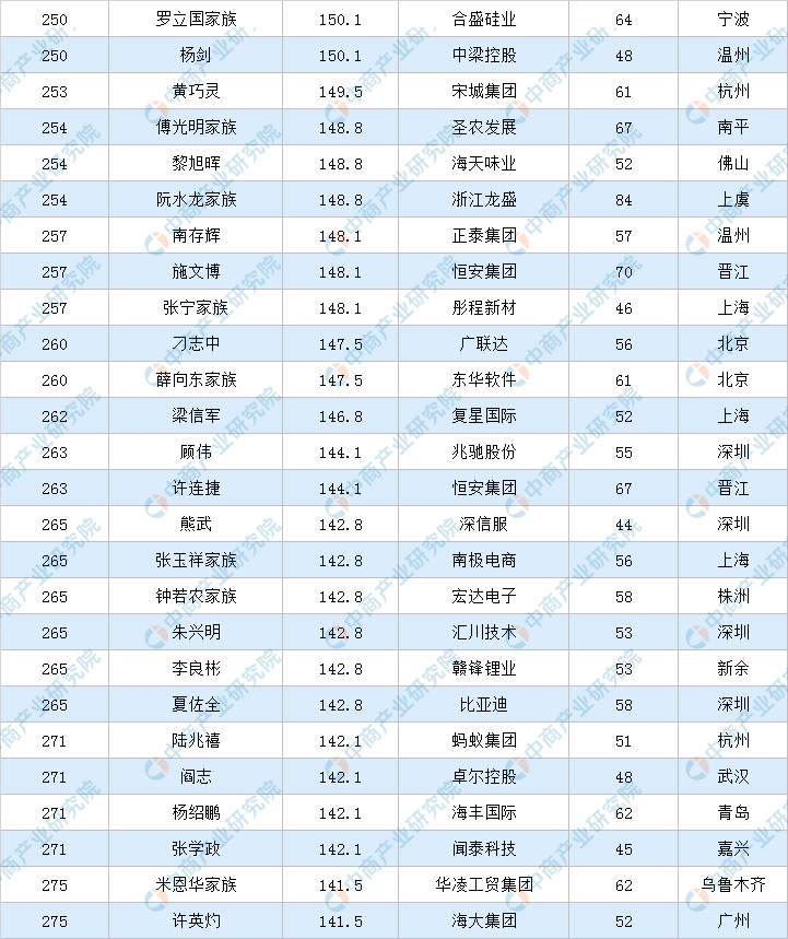 2020年福布斯中国富豪排行榜