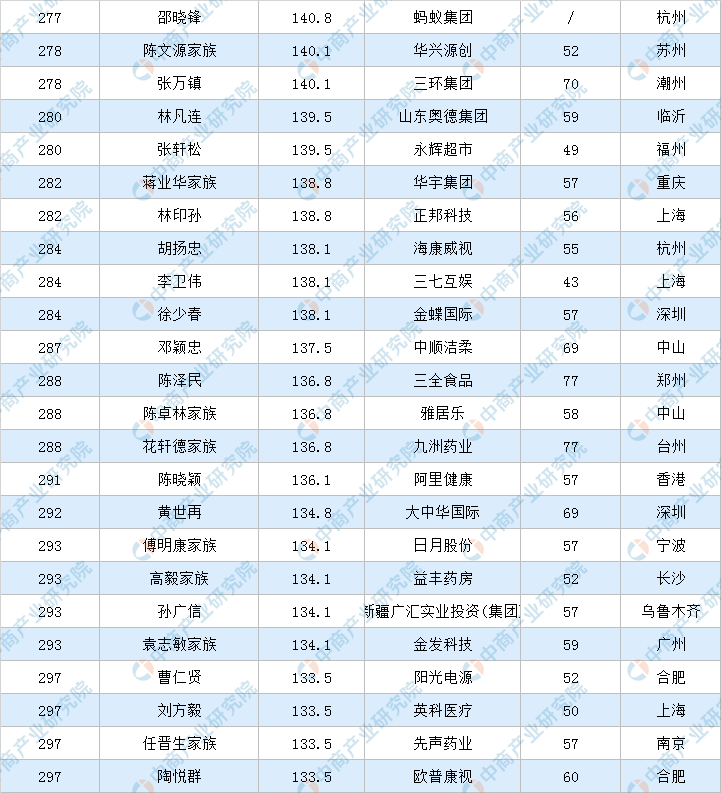 2020年福布斯中国富豪排行榜