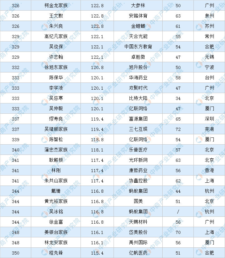 2020年福布斯中国富豪排行榜