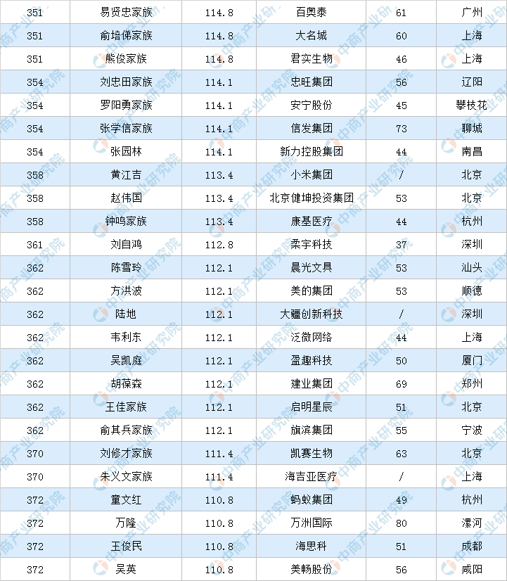 2020年福布斯中国富豪排行榜