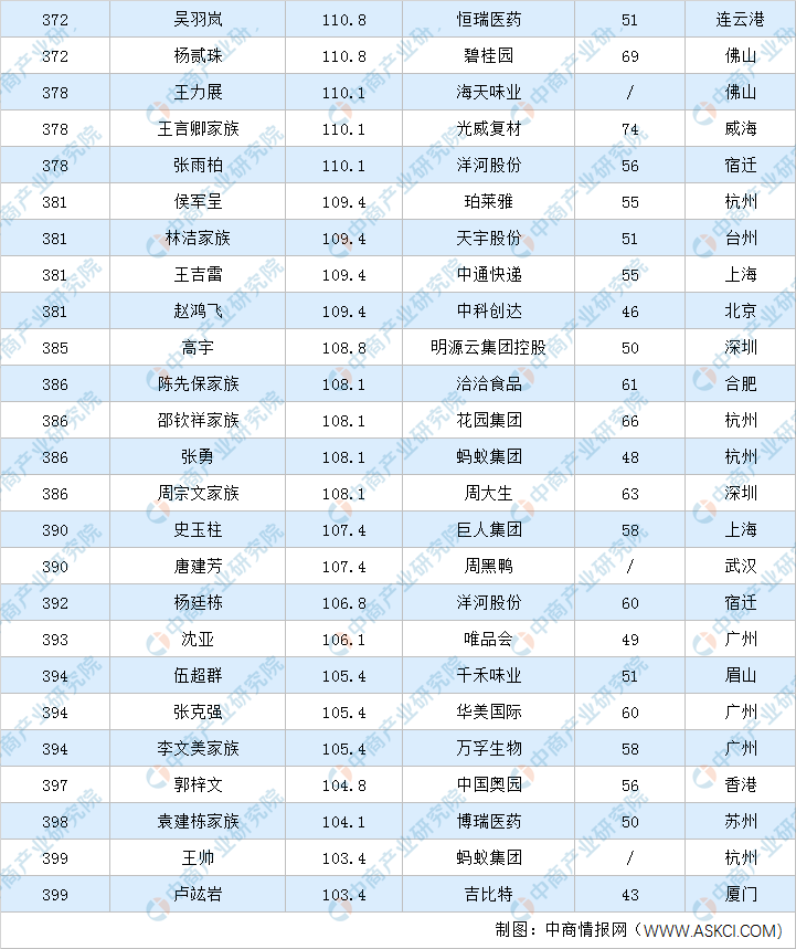 2020年福布斯中国富豪排行榜