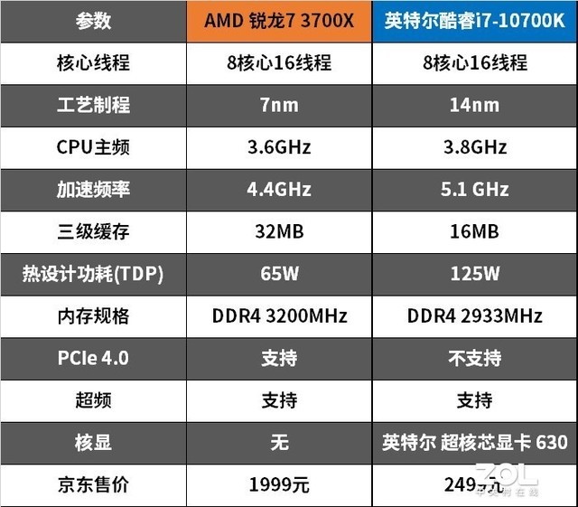 攒机不知道怎么选？实测告诉你买锐龙还是酷睿