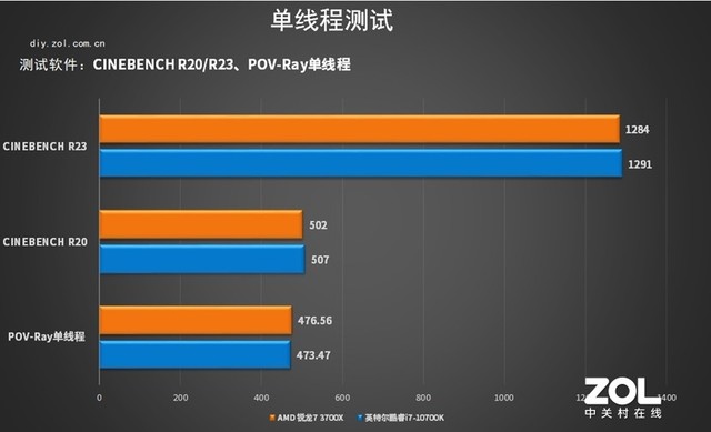 攒机不知道怎么选？实测告诉你买锐龙还是酷睿