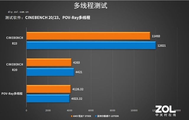 攒机不知道怎么选？实测告诉你买锐龙还是酷睿