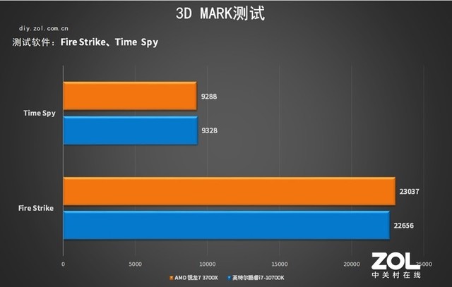 攒机不知道怎么选？实测告诉你买锐龙还是酷睿