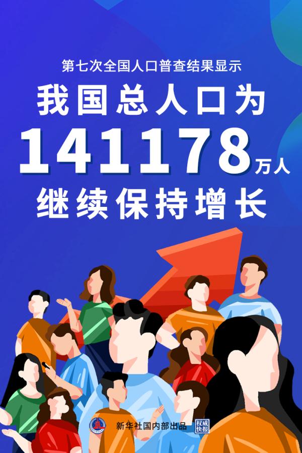 最新！我国总人口为141178万人