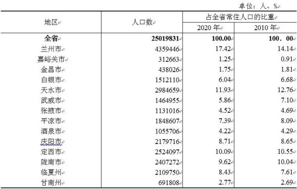 速看！甘肃省第七次全国人口普查公报发布