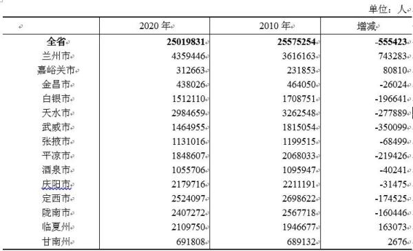 速看！甘肃省第七次全国人口普查公报发布