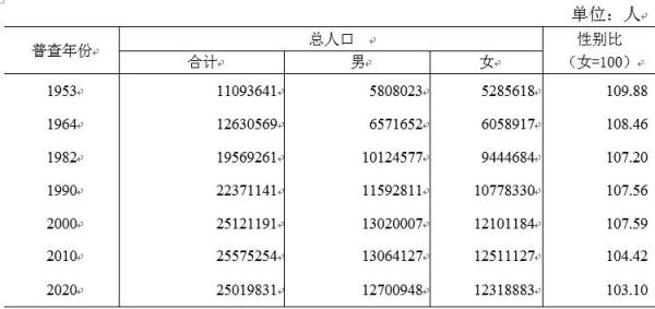 速看！甘肃省第七次全国人口普查公报发布