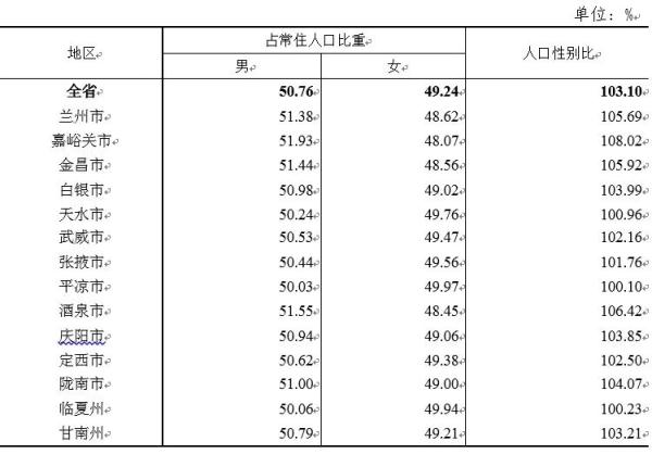 速看！甘肃省第七次全国人口普查公报发布