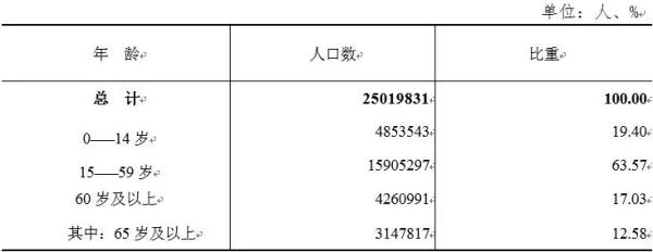 速看！甘肃省第七次全国人口普查公报发布