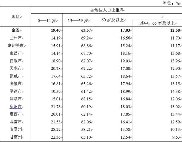 速看！甘肃省第七次全国人口普查公报发布