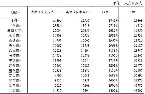 速看！甘肃省第七次全国人口普查公报发布