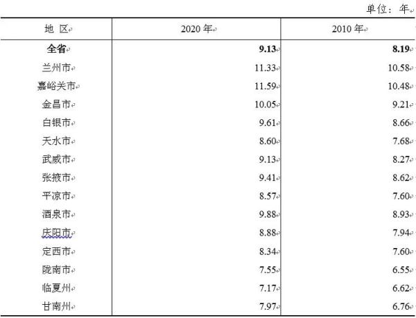 速看！甘肃省第七次全国人口普查公报发布