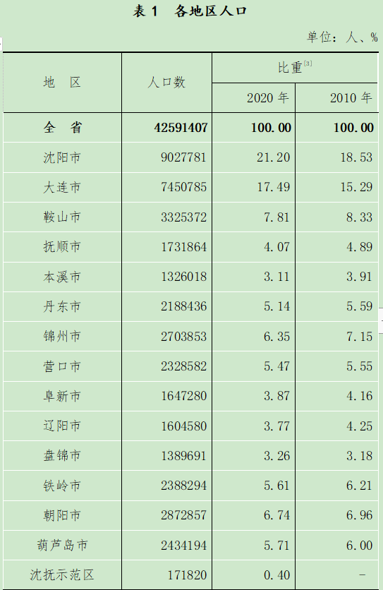 辽宁最新人口数据公布，全省总人口42591407人