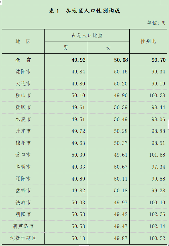 辽宁最新人口数据公布，全省总人口42591407人