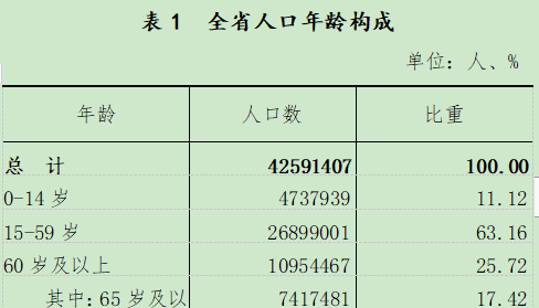 辽宁最新人口数据公布，全省总人口42591407人