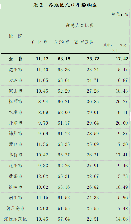 辽宁最新人口数据公布，全省总人口42591407人