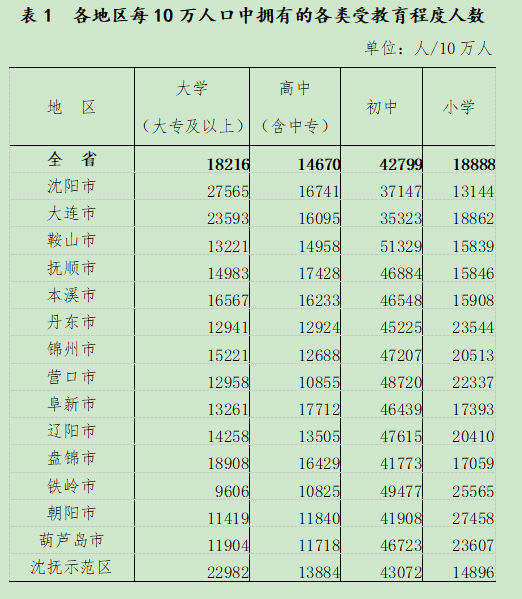 辽宁最新人口数据公布，全省总人口42591407人