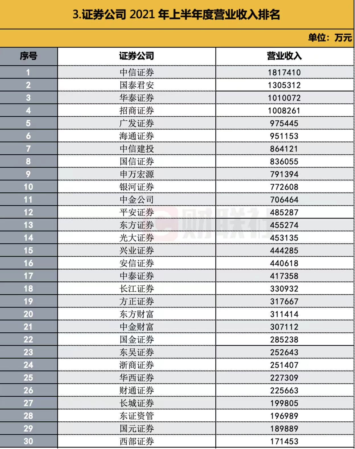 139家券商半年业绩全排名：代销金融产品收入高关注，前30券商占九成份额，中信国君华泰海通招商等净利居前十