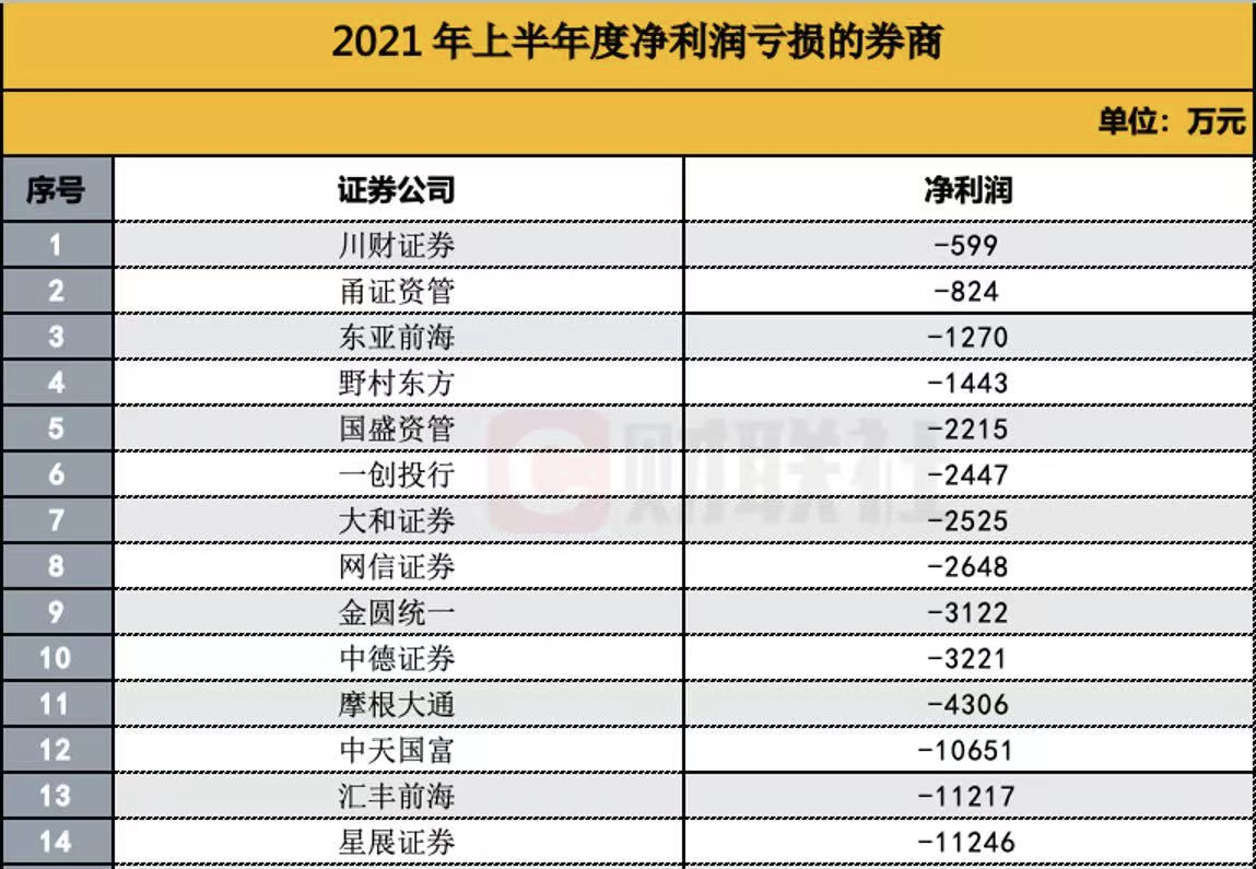 139家券商半年业绩全排名：代销金融产品收入高关注，前30券商占九成份额，中信国君华泰海通招商等净利居前十