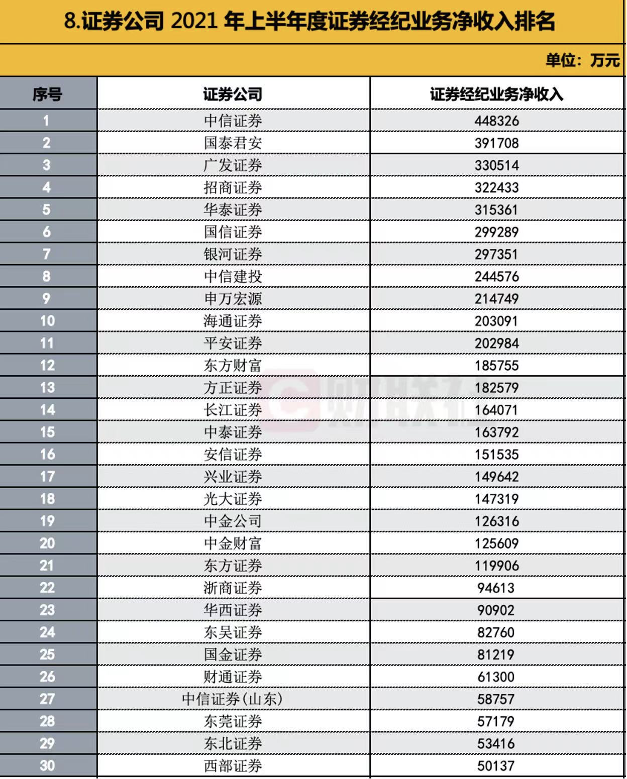 139家券商半年业绩全排名：代销金融产品收入高关注，前30券商占九成份额，中信国君华泰海通招商等净利居前十