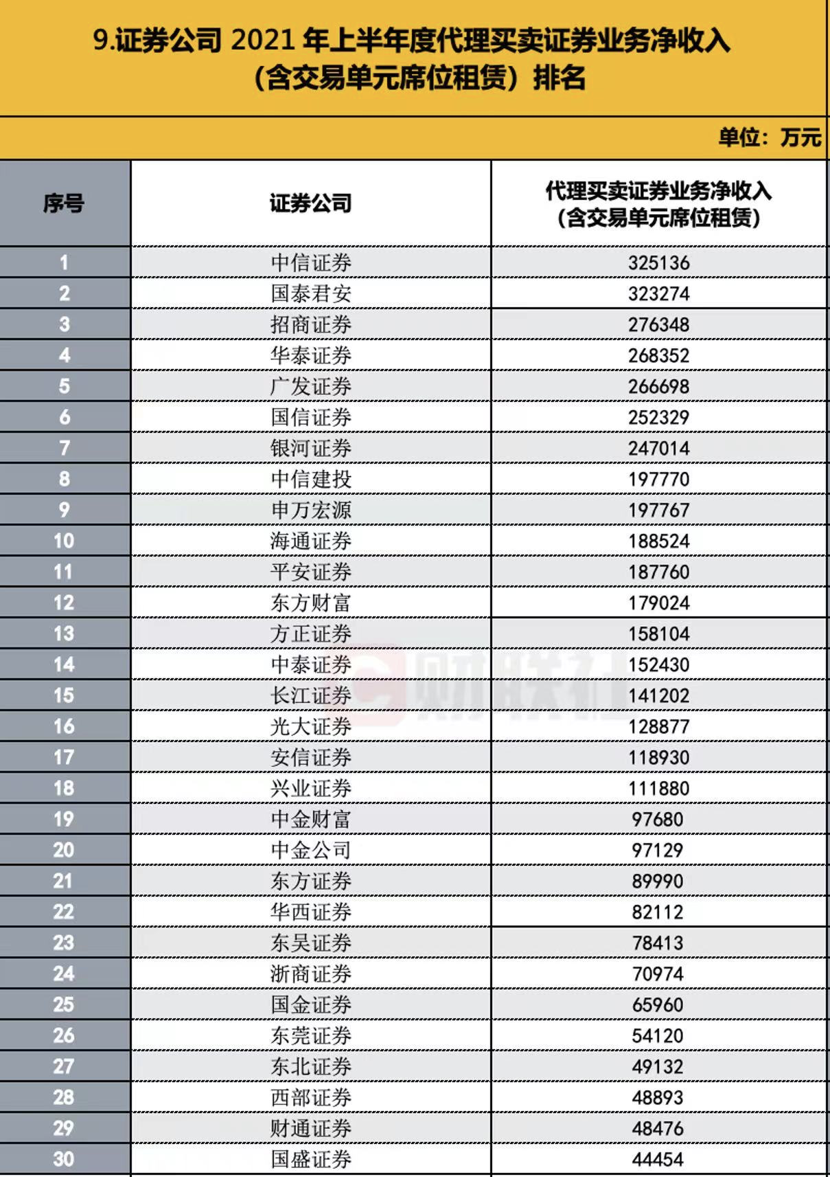 139家券商半年业绩全排名：代销金融产品收入高关注，前30券商占九成份额，中信国君华泰海通招商等净利居前十