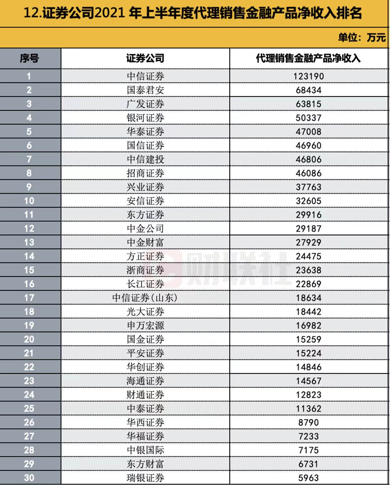 139家券商半年业绩全排名：代销金融产品收入高关注，前30券商占九成份额，中信国君华泰海通招商等净利居前十