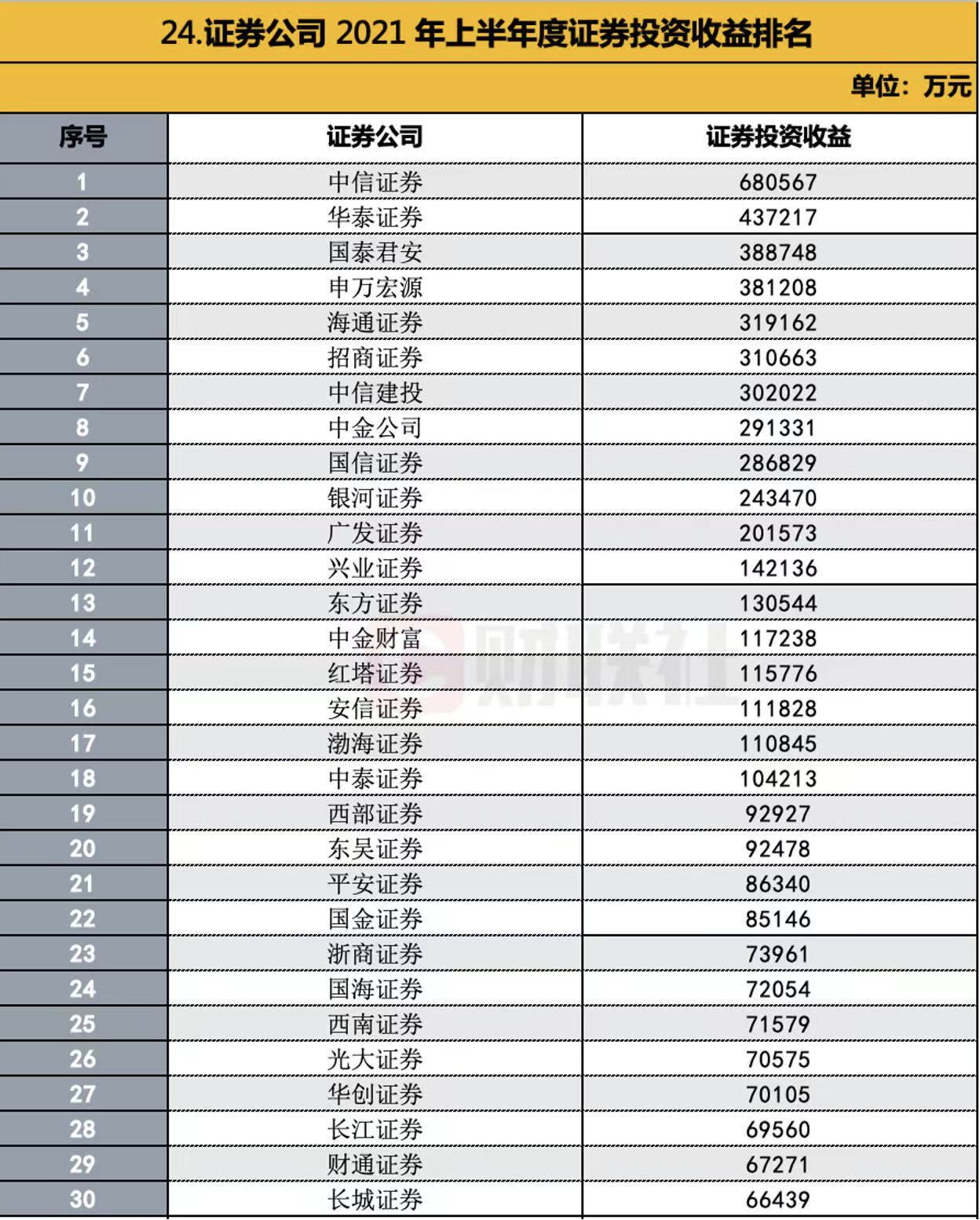 139家券商半年业绩全排名：代销金融产品收入高关注，前30券商占九成份额，中信国君华泰海通招商等净利居前十