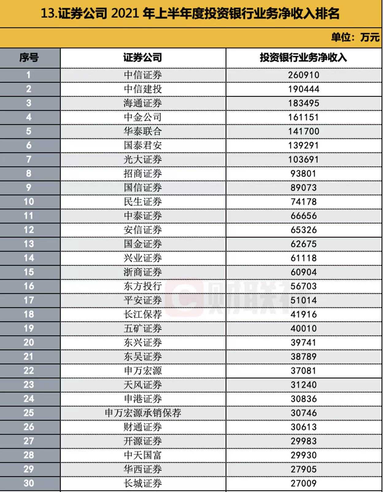 139家券商半年业绩全排名：代销金融产品收入高关注，前30券商占九成份额，中信国君华泰海通招商等净利居前十