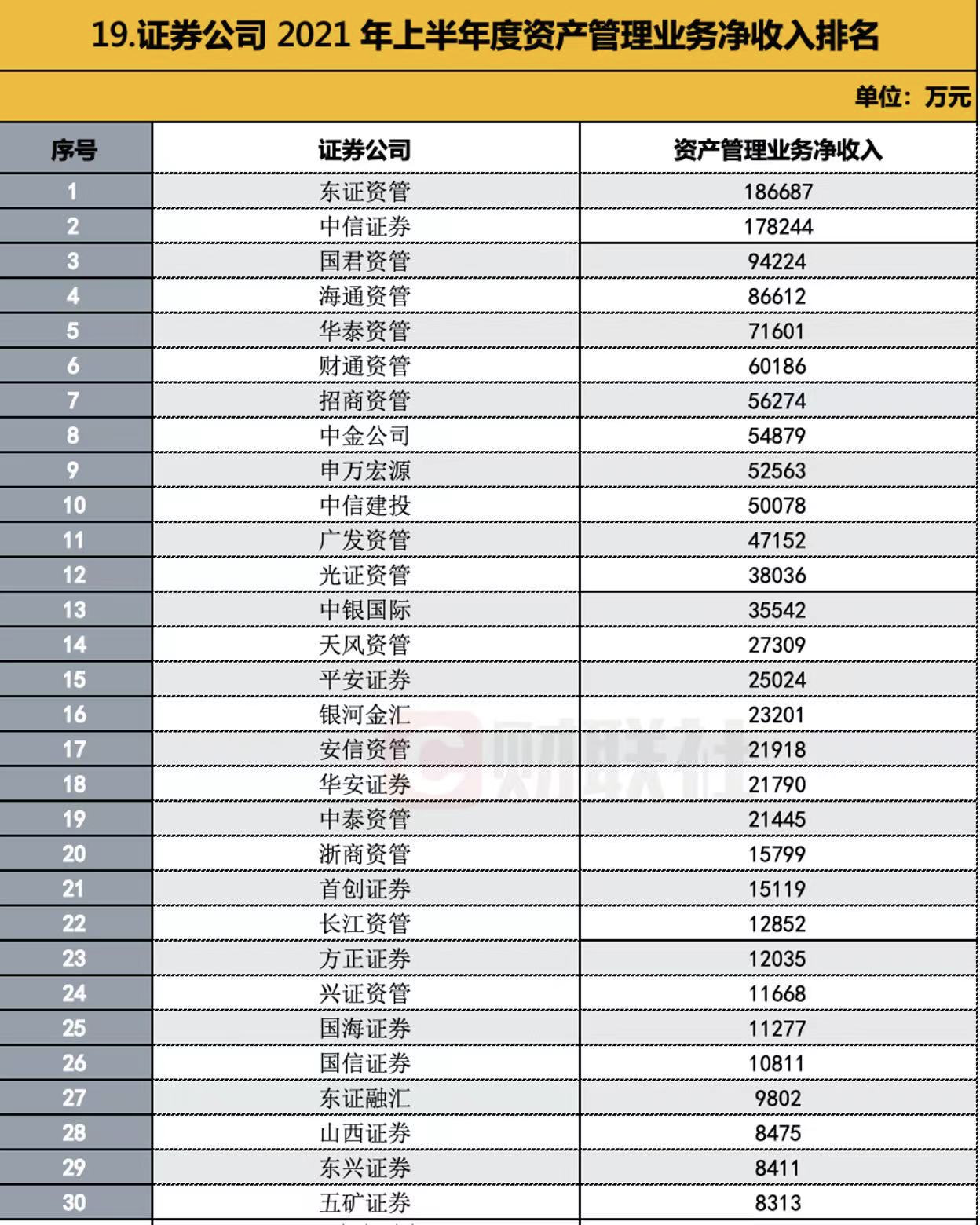 139家券商半年业绩全排名：代销金融产品收入高关注，前30券商占九成份额，中信国君华泰海通招商等净利居前十