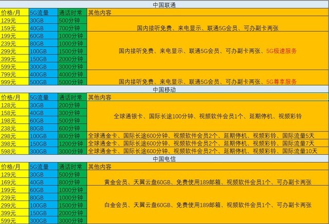 三大运营商5G大比拼，电信最划算但我不推荐办理