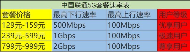 三大运营商5G大比拼，电信最划算但我不推荐办理