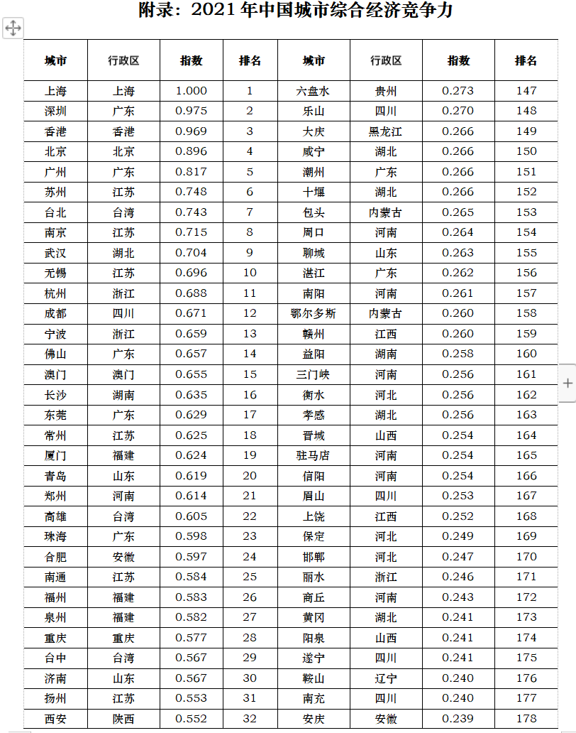 中国城市综合竞争力报告：上海超深圳、香港，重回榜首