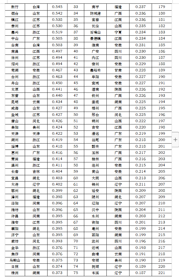 中国城市综合竞争力报告：上海超深圳、香港，重回榜首