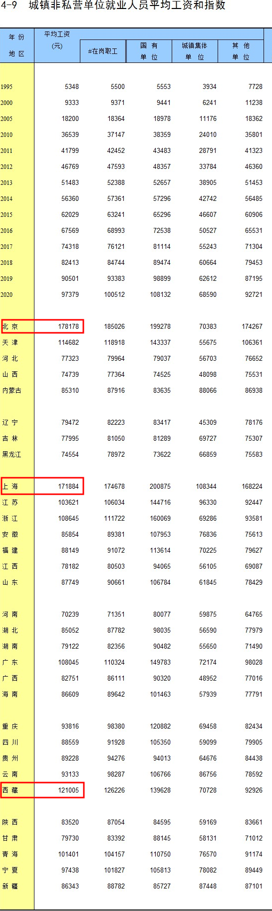 最新数据！31个省份平均工资公布