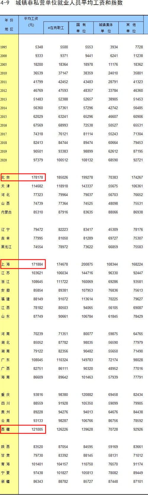 31省份平均工资公布！这些省份排前三